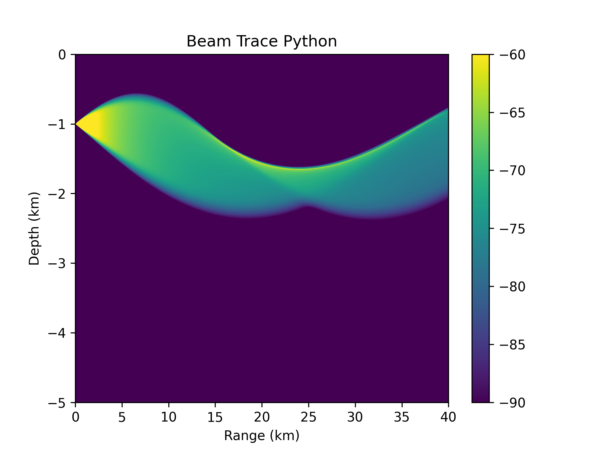 A beam tracing plot
