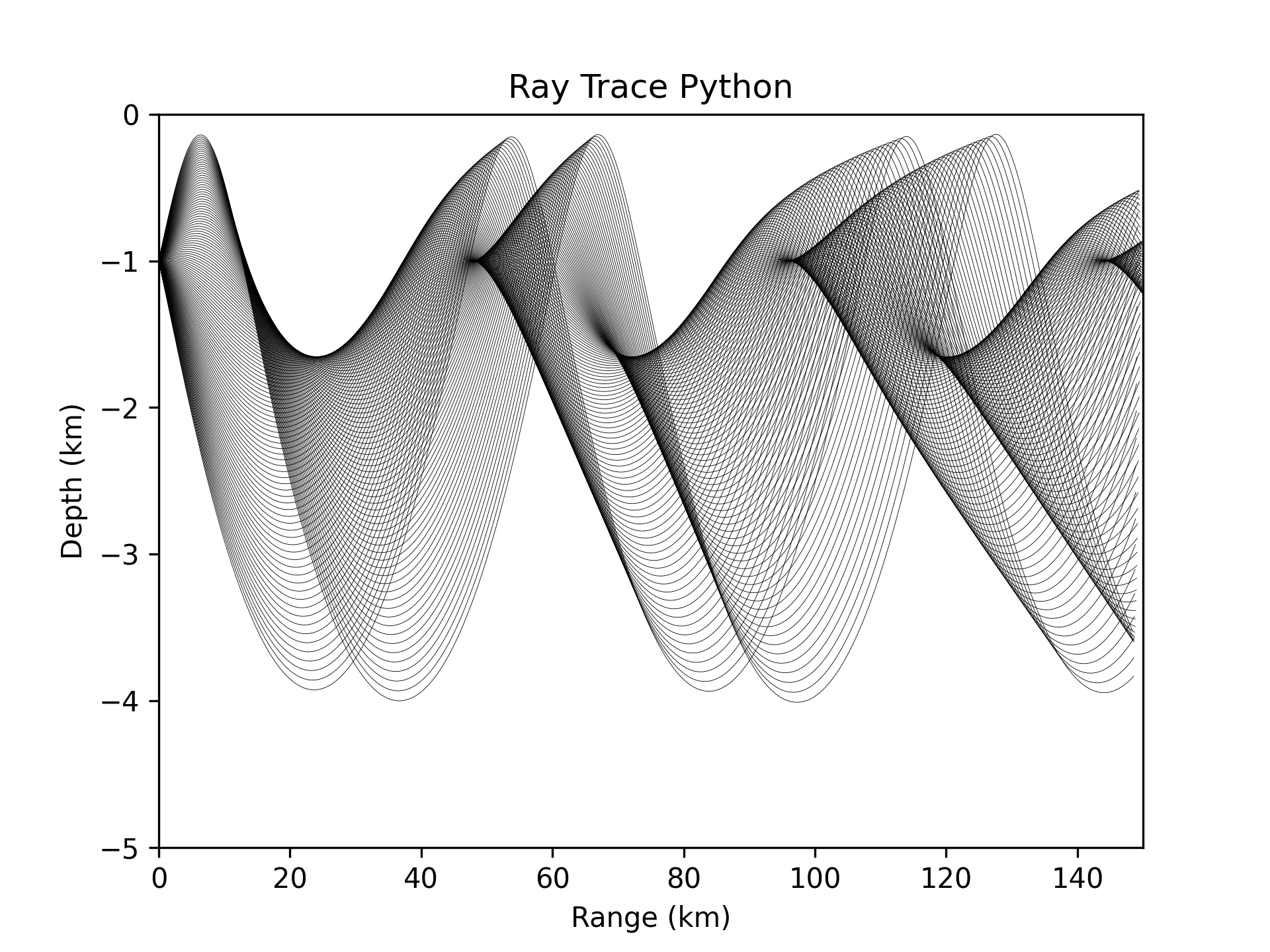 A ray tracing plot